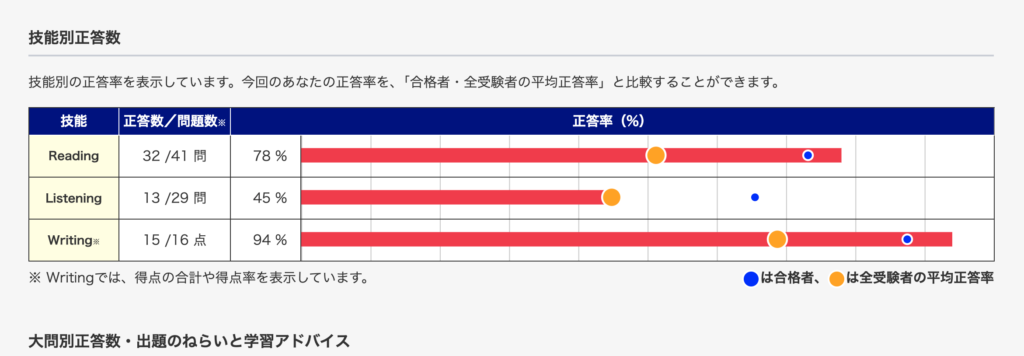 私が2019年1月に受験した英検準1級の結果表。一次合格したが、「聞き流し」してもリスニングは低調。得点率50%にも届かなかった。