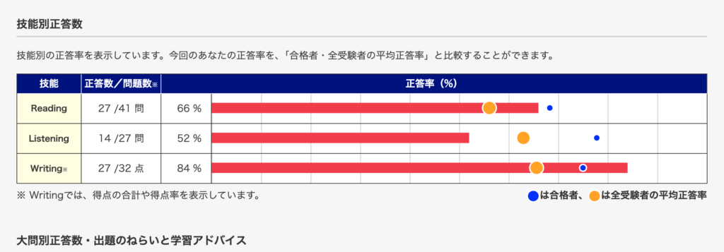 私が2019年9月に受験した英検1級の結果表。一次合格したものの、リスニングは際立って得点できていない。この頃も「聞き流し」でのリスニング習慣だった。