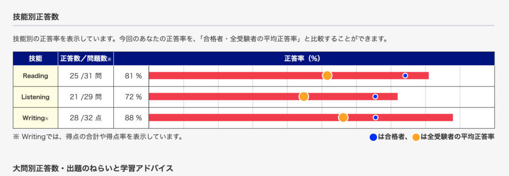 私が2026年1月に受験した英検準1級の結果表。リスニングでは合格点を超え、コツコツとリスニング強化に励んできた成果が可視化されている。