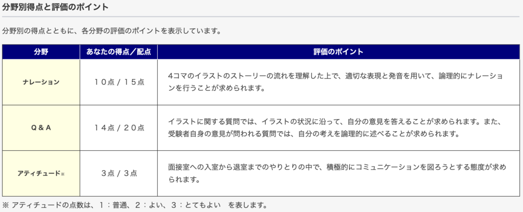 私が2019年3月に受験した英検準1級の面接の成績表。パーカーで受験したが、「アティチュード」は満点だった。服装がアティチュードの得点に影響しないことがわかる。